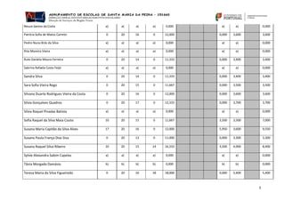 5 
Neuza Santos da Costa 
a) 
a) 
a) 
a) 
0,000 
a) 
a) 
0,000 
Patrícia Sofia de Matos Carreto 
0 
20 
16 
0 
12,000 
0,000 
3,600 
3,600 
Pedro Nuno Brás da Silva 
a) 
a) 
a) 
a) 
0,000 
a) 
a) 
0,000 
Rita Moreira Vieira 
a) 
a) 
a) 
a) 
0,000 
a) 
a) 
0,000 
Rute Daniela Moura Ferreira 
0 
20 
14 
0 
11,333 
0,000 
3,400 
3,400 
Sabrina Rafaela Costa Feijó 
a) 
a) 
a) 
a) 
0,000 
a) 
a) 
0,000 
Sandra Silva 
0 
20 
14 
0 
11,333 
0,000 
3,400 
3,400 
Sara Sofia Vieira Rego 
0 
20 
15 
0 
11,667 
0,000 
3,500 
3,500 
Silvana Duarte Rodrigues Vieira da Costa 
0 
20 
16 
0 
12,000 
0,000 
3,600 
3,600 
Sílvia Gonçalves Quadros 
0 
20 
17 
0 
12,333 
0,000 
3,700 
3,700 
Sílvia Raquel Pinadas Batista 
a) 
a) 
a) 
a) 
0,000 
a) 
a) 
0,000 
Sofia Raquel da Silva Maia Couto 
10 
20 
15 
0 
11,667 
3,500 
3,500 
7,000 
Susana Maria Capitão da Silva Alves 
17 
20 
16 
0 
12,000 
5,950 
3,600 
9,550 
Susana Paula França Dias Siva 
0 
20 
13 
0 
11,000 
0,000 
3,300 
3,300 
Susana Raquel Silva Ribeiro 
10 
20 
15 
14 
16,333 
3,500 
4,900 
8,400 
Sylvie Alexandra Sabim Capelas 
a) 
a) 
a) 
a) 
0,000 
a) 
a) 
0,000 
Tânia Morgado Damásio 
b) 
b) 
b) 
b) 
0,000 
b) 
b) 
0,000 
Teresa Maria da Silva Figueiredo 
0 
20 
16 
18 
18,000 
0,000 
5,400 
5,400  