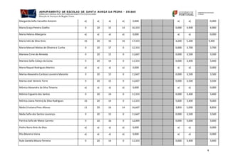 4 
Margarida Sofia Carvalho Amorim 
a) 
a) 
a) 
a) 
0,000 
a) 
a) 
0,000 
Maria Graça Pereira Coelho 
0 
20 
15 
14 
16,333 
0,000 
4,900 
4,900 
Maria Helena Albergaria 
a) 
a) 
a) 
a) 
0,000 
a) 
a) 
0,000 
Maria Inês da Silva Dinis 
16 
20 
16 
16 
17,333 
4,200 
5,200 
9,400 
Maria Manuel Matias de Oliveira e Cunha 
0 
20 
17 
0 
12,333 
0,000 
3,700 
3,700 
Mariana Cirne de Almeida 
0 
20 
15 
0 
11,667 
0,000 
3,500 
3,500 
Mariana Sofia Colaço da Costa 
0 
20 
14 
0 
11,333 
0,000 
3,400 
3,400 
Maria Raquel Rodrigues Martins 
a) 
a) 
a) 
a) 
0,000 
a) 
a) 
0,000 
Marisa Alexandra Cardoso Loureiro Marante 
0 
20 
15 
0 
11,667 
0,000 
3,500 
3,500 
Marisa José Veneno Torre 
0 
20 
15 
0 
11,667 
0,000 
3,500 
3,500 
Mónica Alexandra da Silva Teixeira 
a) 
a) 
a) 
a) 
0,000 
a) 
a) 
0,000 
Mónica Esgueira dos Santos 
0 
20 
14 
0 
11,333 
0,000 
3,400 
3,400 
Mónica Joana Pereira da Silva Rodrigues 
16 
20 
14 
0 
11,333 
5,600 
3,400 
9,000 
Nádia Cristiana Pires Afonso 
11 
20 
16 
14 
16,667 
3,850 
5,000 
8,850 
Nádia Sofia dos Santos Lourenço 
0 
20 
15 
0 
11,667 
0,000 
3,500 
3,500 
Patrícia Sofia de Matos Carreto 
0 
20 
16 
0 
12,000 
0,000 
3,600 
3,600 
Pedro Nuno Brás da Silva 
a) 
a) 
a) 
a) 
0,000 
a) 
a) 
0,000 
Rita Moreira Vieira 
a) 
a) 
a) 
a) 
0,000 
a) 
a) 
0,000 
Rute Daniela Moura Ferreira 
0 
20 
14 
0 
11,333 
0,000 
3,400 
3,400  