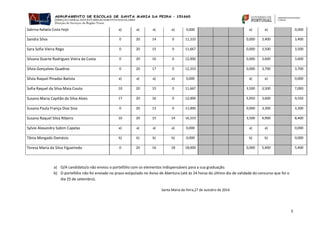 5 
a) O/A candidato/a não enviou o portefólio com os elementos indispensáveis para a sua graduação. 
b) O portefólio não foi enviado no prazo estipulado no Aviso de Abertura (até às 24 horas do último dia de validade do concurso que foi o dia 25 de setembro). 
Santa Maria da Feira,27 de outubro de 2014 
Sabrina Rafaela Costa Feijó 
a) 
a) 
a) 
a) 
0,000 
a) 
a) 
0,000 
Sandra Silva 
0 
20 
14 
0 
11,333 
0,000 
3,400 
3,400 
Sara Sofia Vieira Rego 
0 
20 
15 
0 
11,667 
0,000 
3,500 
3,500 
Silvana Duarte Rodrigues Vieira da Costa 
0 
20 
16 
0 
12,000 
0,000 
3,600 
3,600 
Sílvia Gonçalves Quadros 
0 
20 
17 
0 
12,333 
0,000 
3,700 
3,700 
Sílvia Raquel Pinadas Batista 
a) 
a) 
a) 
a) 
0,000 
a) 
a) 
0,000 
Sofia Raquel da Silva Maia Couto 
10 
20 
15 
0 
11,667 
3,500 
3,500 
7,000 
Susana Maria Capitão da Silva Alves 
17 
20 
16 
0 
12,000 
5,950 
3,600 
9,550 
Susana Paula França Dias Siva 
0 
20 
13 
0 
11,000 
0,000 
3,300 
3,300 
Susana Raquel Silva Ribeiro 
10 
20 
15 
14 
16,333 
3,500 
4,900 
8,400 
Sylvie Alexandra Sabim Capelas 
a) 
a) 
a) 
a) 
0,000 
a) 
a) 
0,000 
Tânia Morgado Damásio 
b) 
b) 
b) 
b) 
0,000 
b) 
b) 
0,000 
Teresa Maria da Silva Figueiredo 
0 
20 
16 
18 
18,000 
0,000 
5,400 
5,400 