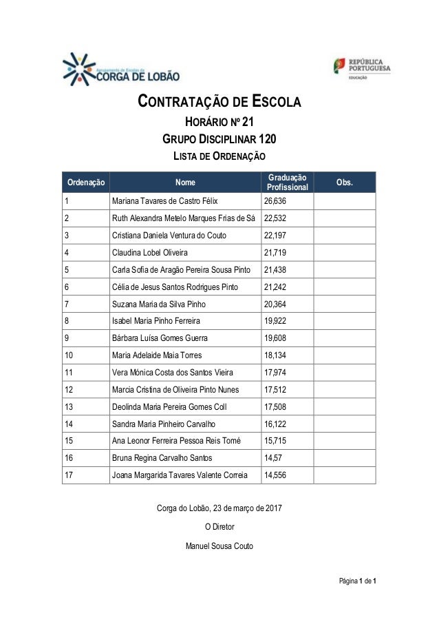 Página 1 de 1
CONTRATAÇÃO DE ESCOLA
HORÁRIO Nº 21
GRUPO DISCIPLINAR 120
LISTA DE ORDENAÇÃO
Ordenação Nome
Graduação
Profis...