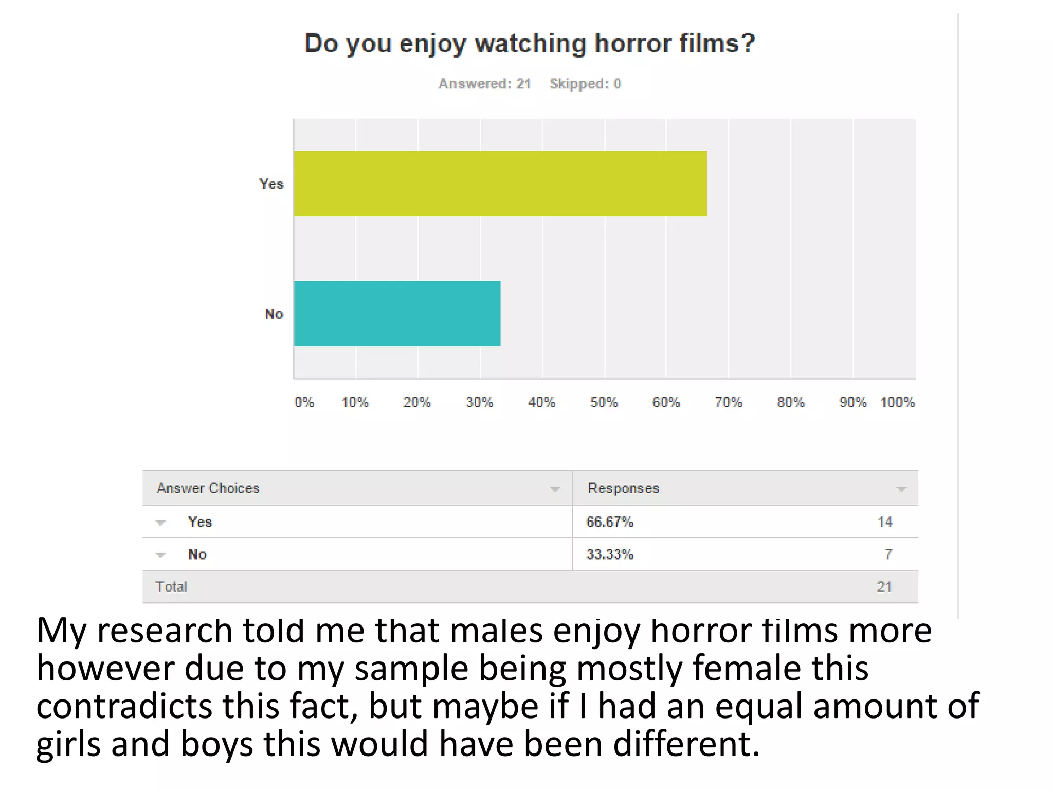 My research told me that males enjoy horror films more
however due to my sample being mostly female this
contradicts this fact, but maybe if I had an equal amount of
girls and boys this would have been different.