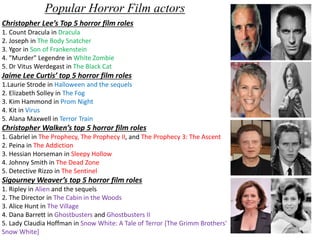 Popular Horror Film actors 
Christopher Lee’s Top 5 horror film roles 
1. Count Dracula in Dracula 
2. Joseph in The Body Snatcher 
3. Ygor in Son of Frankenstein 
4. "Murder" Legendre in White Zombie 
5. Dr Vitus Werdegast in The Black Cat 
Jaime Lee Curtis’ top 5 horror film roles 
1.Laurie Strode in Halloween and the sequels 
2. Elizabeth Solley in The Fog 
3. Kim Hammond in Prom Night 
4. Kit in Virus 
5. Alana Maxwell in Terror Train 
Christopher Walken’s top 5 horror film roles 
1. Gabriel in The Prophecy, The Prophecy II, and The Prophecy 3: The Ascent 
2. Peina in The Addiction 
3. Hessian Horseman in Sleepy Hollow 
4. Johnny Smith in The Dead Zone 
5. Detective Rizzo in The Sentinel 
Sigourney Weaver’s top 5 horror film roles 
1. Ripley in Alien and the sequels 
2. The Director in The Cabin in the Woods 
3. Alice Hunt in The Village 
4. Dana Barrett in Ghostbusters and Ghostbusters II 
5. Lady Claudia Hoffman in Snow White: A Tale of Terror [The Grimm Brothers' 
Snow White] 
 