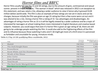 Horror films and BBFC 
rating Horror films usually fall into the 15 and 18 ratings, due to the amount of gore, controversial and sexual 
scenes present in them. However, “The woman in black” which was released in 2012 is an exception to 
this statement, and was rated a 12a, allowing a wider audience to view it hence why it grossed $128 
million dollars world wide. This film is also an example of how ratings are not set in stone and can be 
changes, because initially the film was given an age 15 rating but then a few scene were cut out and it 
was altered to be a 12a. Giving a horror film a rating of 15 has advantages and disadvantages. An 
advantages of rating a horror film as 15 is it will be legally viewed by a wider audience and be a topic of 
interested for teenagers at school making them more interested in English literature and creative based 
subjects. However, you could argue that even if a horror film is given an age rating of 18, there are still 
going to be underage people watching the film. It could also add to the frightening effects of the film 
and its influence because those watching it who aren't 18 might get more of a thrill since it is perceived 
as forbidden and unsuitable for young, immature minds. 
 