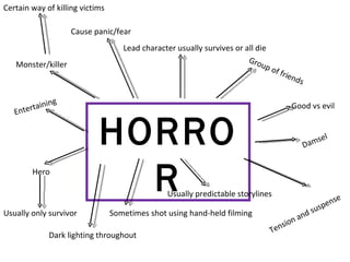 HORROR Cause panic/fear Lead character usually survives or all die Monster/killer Certain way of killing victims Good vs evil Entertaining  Usually predictable storylines Tension and suspense Dark lighting throughout Sometimes shot using hand-held filming Damsel  Hero  Group of friends Usually only survivor 