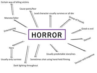 HORROR Cause panic/fear Lead character usually survives or all die Monster/killer Certain way of killing victims Good vs evil Entertaining  Usually predictable storylines Tension and suspense Dark lighting throughout Sometimes shot using hand-held filming Damsel  Hero  Group of friends Usually only survivor 