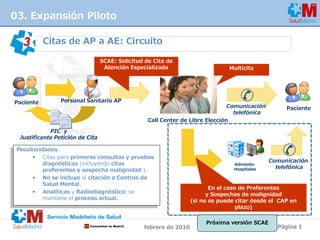 03. Expansión Piloto

   3       Citas de AP a AE: Circuito

                                  SCAE: Solicitud de Cita de
...