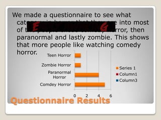 We made a questionnaire to see what
 category in horror that they are into most
 of the people chose comedy horror, then
 paranormal and lastly zombie. This shows
 that more people like watching comedy
 horror.   Teen Horror

         Zombie Horror
                                         Series 1
           Paranormal                    Column1
             Horror
                                         Column3
        Comdey Horror

                         0   2   4   6
Questionnaire Results
 