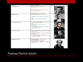 Famous Horror Actors 
 
