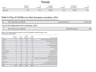 Trends 
Top 10 UK independent films worldwide, 2012 
 