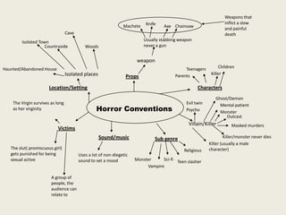 Machete

Knife

Weapons that
inflict a slow
and painful
death

Axe Chainsaw

Cave
Isolated Town
Countryside

Usually stabbing weapon
never a gun

Woods

weapon
Haunted/Abandoned House

Isolated places

Teenagers
Parents

Props

Location/Setting
The Virgin survives as long
as her virginity

Characters

Horror Conventions

Sound/music

A group of
people, the
audience can
relate to

Evil twin
Psycho

Ghost/Demon
Mental patient
Monster
Outcast

Villain/Killer

Victims

The slut( promiscuous girl)
gets punished for being
sexual active

Children
Killer

Uses a lot of non-diegetic
sound to set a mood

Sub genre
Religious
Sci-fi Teen slasher
Monster
Vampire

Masked murders

Killer/monster never dies
Killer (usually a male
character)

 