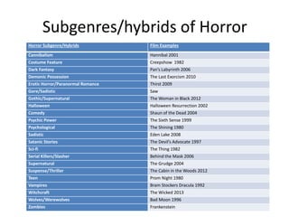 Subgenres/hybrids of Horror 
Horror Subgenre/Hybrids Film Examples 
Cannibalism Hannibal 2001 
Costume Feature Creepshow 1982 
Dark Fantasy Pan’s Labyrinth 2006 
Demonic Possession The Last Exorcism 2010 
Erotic Horror/Paranormal Romance Thirst 2009 
Gore/Sadistic Saw 
Gothic/Supernatural The Woman in Black 2012 
Halloween Halloween Resurrection 2002 
Comedy Shaun of the Dead 2004 
Psychic Power The Sixth Sense 1999 
Psychological The Shining 1980 
Sadistic Eden Lake 2008 
Satanic Stories The Devil’s Advocate 1997 
Sci-fi The Thing 1982 
Serial Killers/Slasher Behind the Mask 2006 
Supernatural The Grudge 2004 
Suspense/Thriller The Cabin in the Woods 2012 
Teen Prom Night 1980 
Vampires Bram Stockers Dracula 1992 
Witchcraft The Wicked 2013 
Wolves/Werewolves Bad Moon 1996 
Zombies Frankenstein 
 