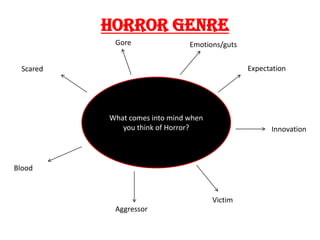 Horror Genre
            Gore                Emotions/guts


  Scared                                        Expectation




           What comes into mind when
              you think of Horror?                    Innovation



Blood


                                       Victim
            Aggressor
 