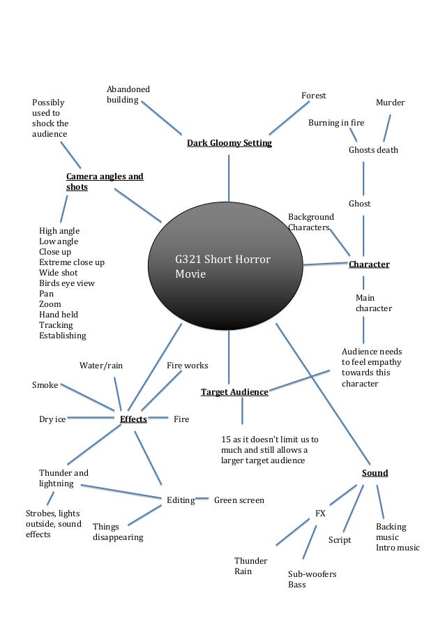 Horror Film Mind Map