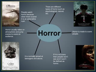 Horror is made to scare
people.
It is normally aimed at
teenagers and above.
Horror usually relies on
atmosphere and jump
scares to scare an
audience.
There are different
types of horror such as
psychological, natural,
etc.
People watch
horror because
when there scared
it is an adrenaline
rush.
If it is not scary
then people won’t
see and it won’t
be defined as
horror.
 