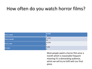 How often do you watch horror films?
Once a week
10.20%
5
Once a month
71.43%
35
Once a year
10.20%
5
Or more
8.16%
4
Most people watch a horror film once a
month which is reasonable frequent
meaning it’s a demanding audience,
which we will try to fulfil with our final
piece.
 