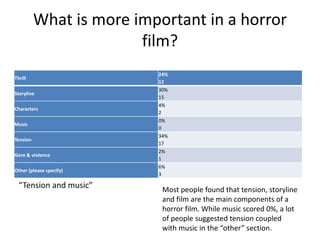 What is more important in a horror
film?
Thrill
24%
12
Storyline
30%
15
Characters
4%
2
Music
0%
0
Tension
34%
17
Gore & violence
2%
1
Other (please specify)
6%
3
“Tension and music” Most people found that tension, storyline
and film are the main components of a
horror film. While music scored 0%, a lot
of people suggested tension coupled
with music in the “other” section.
 