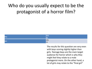Who do you usually expect to be the
protagonist of a horror film?
Boy
52%
26
Girl
48%
24
The results for this question are very even
with boys scoring slightly higher than
girls. Teenage boys are the main target
audience for horror which is why they
might feel they relate to a male
protagonist more. On the other hand, a
lot of girls may relate to the “final girl”
 