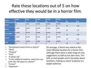 Rate these locations out of 5 on how
effective they would be in a horror film.
House
2.04%
1
4.08%
2
24.49%
12
36.73%
18
32.65%
16 49 3.94
Forest
0%
0
6.12%
3
14.29%
7
34.69%
17
44.90%
22 49 4.18
Street
16.33%
8
46.94%
23
22.45%
11
12.24%
6
2.04%
1 49 2.37
Train station
16.33%
8
18.37%
9
22.45%
11
26.53%
13
16.33%
8 49 3.08
School
10.20%
5
18.37%
9
30.61%
15
26.53%
13
14.29%
7 49 3.16
Field
30.61%
15
22.45%
11
24.49%
12
12.24%
6
10.20%
5 49 2.49
• “Abandoned mental home or asylum”
• “Shed”
• “Hospital”
• “Park”
• “A whole city”
• “In the middle of nowhere, away from any
other life, like space or a desert.”
• “A hotel”
• “Basement”
On average, a forest was voted as the
most effective location for a horror film,
although there were a wide range of new
suggestions as well as our own ones. This
tells us that people aren’t too picky about
locations, making us easier to please our
target audience.
 