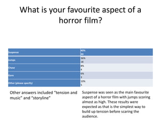 What is your favourite aspect of a
horror film?
Suspense
40%
20
Jumps
36%
18
Chase
8%
4
Gore
6%
3
Other (please specify)
10%
5
Other answers included “tension and
music” and “storyline”
Suspense was seen as the main favourite
aspect of a horror film with jumps scoring
almost as high. These results were
expected as that is the simplest way to
build up tension before scaring the
audience.
 