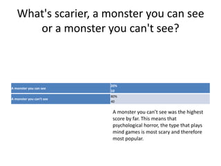 What's scarier, a monster you can see
or a monster you can't see?
A monster you can see
20%
10
A monster you can't see
80%
40
A monster you can’t see was the highest
score by far. This means that
psychological horror, the type that plays
mind games is most scary and therefore
most popular.
 