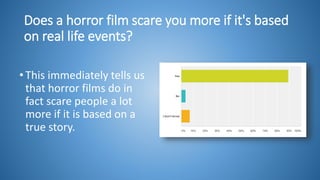 Does a horror film scare you more if it's based
on real life events?
•This immediately tells us
that horror films do in
fact scare people a lot
more if it is based on a
true story.
 