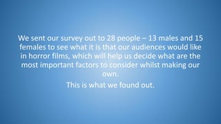We sent our survey out to 28 people – 13 males and 15
females to see what it is that our audiences would like
in horror films, which will help us decide what are the
most important factors to consider whilst making our
own.
This is what we found out.
 