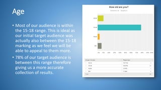 Age
• Most of our audience is within
the 15-18 range. This is ideal as
our initial target audience was
actually also between the 15-18
marking as we feel we will be
able to appeal to them more.
• 78% of our target audience is
between this range therefore
giving us a more accurate
collection of results.
 