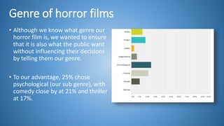 Genre of horror films
• Although we know what genre our
horror film is, we wanted to ensure
that it is also what the public want
without influencing their decisions
by telling them our genre.
• To our advantage, 25% chose
psychological (our sub genre), with
comedy close by at 21% and thriller
at 17%.
 