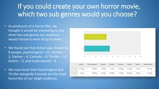 If you could create your own horror movie,
which two sub genres would you choose?
• As producers of a horror film, we
thought it would be interesting to see
what two sub genres our audience
would choose it were all up to them.
• We found out that Action was chosen by
8 people, psychological – 12, Zombie –
2, Slasher – 4, Comedy – 6, Thriller – 12,
Gothic – 3, and Supernatural – 3.
• We now know that Psychological and
Thriller alongside Comedy are the main
favourites of our target audience.
 