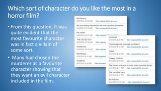 Which sort of character do you like the most in a
horror film?
• From this question, it was
quite evident that the
most favourite character
was in fact a villain of
some sort.
• Many had chosen the
murderer as a favourite
character showing that
they want an evil character
included in the film.
 