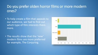 Do you prefer olden horror films or more modern
ones?
• To help create a film that appeals to
our audience, we had to find out
which type of film interests them
more.
• The results show that the ‘new’
modern films are more preferred
for example, The Conjuring.
 