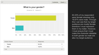 83.33% of my respondent
were female whereas only
16.67% were male. Through
this I can see that my target
audience are mostly female
therefore I must represent
them in my trailer. However,
I must ensure that I must
make the character relatable
to both gender as male are
also my target audience.
 