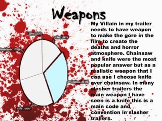 WeaponsMy Villain in my trailer
needs to have weapon
to make the gore in the
film to create the
deaths and horror
atmosphere. Chainsaw
and knife were the most
popular answer but as a
realistic weapon that I
can use I choose knife
over chainsaw. In many
slasher trailers the
main weapon I have
seen is a knife this is a
main code and
convention in slasher
trailers.
 