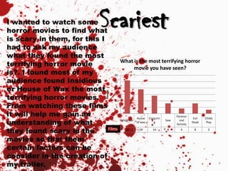 Scariest
Insidious
House
of wax
Conjurin
g
Saw
Paranor
mal
Activity
Evil
Dead
Childs
Play
Series1 26 19 14 8 4 8 3
0
5
10
15
20
25
30
People
What is the most terrifying horror
movie you have seen?
Films
I wanted to watch some
horror movies to find what
is scary in them, for this I
had to ask my audience
what they found the most
terrifying horror movie
is?. I found most of my
audience found Insidious
or House of Wax the most
terrifying horror movies.
From watching these films
it will help me gain an
understanding of what
they found scary in the
movies so that them
certain factors can be
consider in the creation of
my trailer.
 