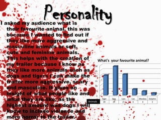 I asked my audience what is
their favourite animal, this was
because I wanted to find out if
they like more aggressive and
masculine animals or soft,
cute and feminine animals.
This helps with the creation of
my trailer because I know as
they like more animals such as
dogs and tigers I can make the
trailer more aggressive, scary
and masculine. It gives an
insight of what people like and
what they are like, as the
highest amount was dogs I will
know to include violence and
more horror to the trailer.
Personality
0
5
10
15
20
25
30
Tiger Dog Lion Cat Monkey Dolphin
Series1 20 29 21 6 4 2
What's your favourite animal?
Animals
 