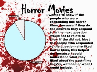 I wanted to know if the
people who were
responding like horror
films, because if they do
the answers they respond
to in the next question
would not to relate to
them if the did not. Most
the people who responded
to the questionnaire liked
horror films, this helped
me because I could
understand what they
liked about the past films
they’ve watched or what I
could include.
Horror Movies
 