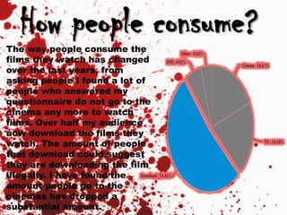 How people consume?
The way people consume the
films they watch has changed
over the last years, from
asking people I found a lot of
people who answered my
questionnaire do not go to the
cinema any more to watch
films. Over half my audience
now download the films they
watch. The amount of people
that download could suggest
they are downloading the film
illegally. I have found the
amount people go to the
cinemas has dropped a
substantial amount.
 