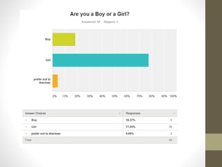Horror questionnaire Results
