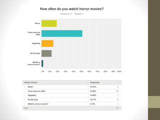 Horror questionnaire Results