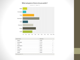 Horror questionnaire Results