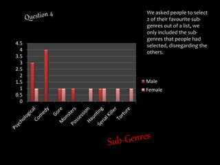 0
0.5
1
1.5
2
2.5
3
3.5
4
4.5
Male
Female
We asked people to select
2 of their favourite sub-
genres out of a list, we
only included the sub-
genres that people had
selected, disregarding the
others.
 