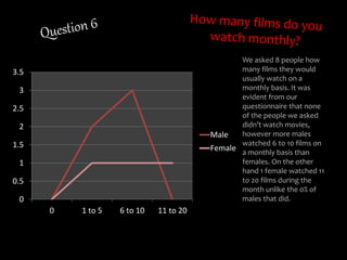 0
0.5
1
1.5
2
2.5
3
3.5
0 1 to 5 6 to 10 11 to 20
Male
Female
We asked 8 people how
many films they would
usually watch on a
monthly basis. It was
evident from our
questionnaire that none
of the people we asked
didn’t watch movies,
however more males
watched 6 to 10 films on
a monthly basis than
females. On the other
hand 1 female watched 11
to 20 films during the
month unlike the 0% of
males that did.
 
