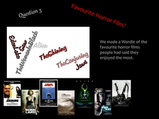 We made a Wordle of the
favourite horror films
people had said they
enjoyed the most.
 