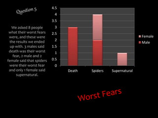 0
0.5
1
1.5
2
2.5
3
3.5
4
4.5
Death Spiders Supernatural
Female
Male
We asked 8 people
what their worst fears
were, and these were
the results we ended
up with. 3 males said
death was their worst
fear, 2 male and 2
female said that spiders
were their worst fear
and only 1 female said
supernatural.
 