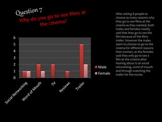 0
1
2
3
4
5
6
Male
Female
After asking 8 people to
choose as many reasons why
they go to see films at the
cinema as they wanted, both
males and females mostly
said that they go to see the
film because of the films
trailer. However the males
seem to choose to go to the
cinema for different reasons
than women, as the females
said they only go to see a
film at the cinema after
hearing about it on social
networking, word of mouth
and through watching the
trailer for the movie.
 