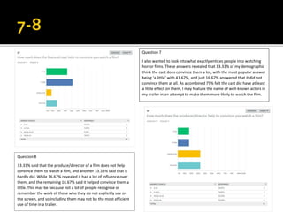 Question 7
I also wanted to look into what exactly entices people into watching
horror films. These answers revealed that 33.33% of my demographic
think the cast does convince them a lot, with the most popular answer
being ‘a little’ with 41.67%, and just 16.67% answered that it did not
convince them at all. As a combined 75% felt the cast did have at least
a little effect on them, I may feature the name of well-known actors in
my trailer in an attempt to make them more likely to watch the film.
Question 8
33.33% said that the produce/director of a film does not help
convince them to watch a film, and another 33.33% said that it
hardly did. While 16.67% revealed it had a lot of influence over
them, and the remaining 16.67% said it helped convince them a
little. This may be because not a lot of people recognise or
remember the work of those who they do not explicitly see on
the screen, and so including them may not be the most efficient
use of time in a trailer.
 