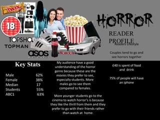 READER
PROFILE
Key Stats
Male 62%
Female 38%
Median 17
Students 55%
ABC1 63%
My audience have a good
understanding of the horror
genre because these are the
movies they prefer to see,
especially students. More
males go to see them
compared to females.
Readers Lifestyle
Couples tend to go and
see horrors together
£40 is spent of food
and drink
75% of people will have
an iphone
More younger students go to the
cinema to watch horror’s is because
they like the thrill from them and they
prefer to go with their friends rather
than watch at home.
 