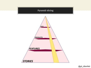 @gil_zilberfeld
Pyramid slicing
 