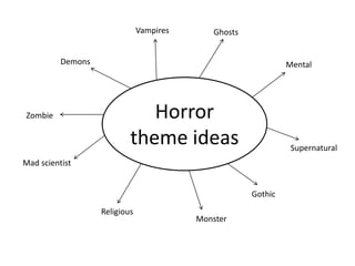 Horror
theme ideas
Demons
Vampires Ghosts
Monster
Mad scientist
Religious
Gothic
Supernatural
Mental
Zombie
 