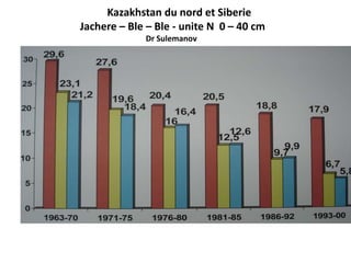Kazakhstan du nord et Siberie
Jachere – Ble – Ble - unite N 0 – 40 cm
             Dr Sulemanov
 